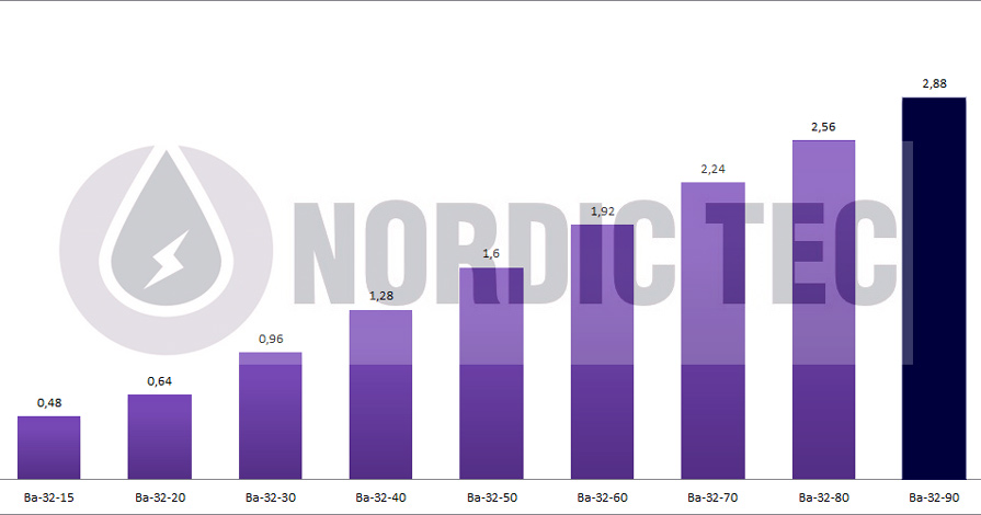 Värmeöverföringsyta - Plattvärmeväxlare med 90 plattor - Nordic Tec Ba-32-90