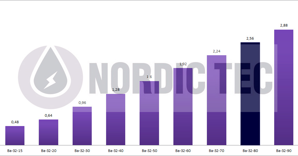 Värmeöverföringsyta - Plattvärmeväxlare med 80 plattor - Nordic Tec Ba-32-80