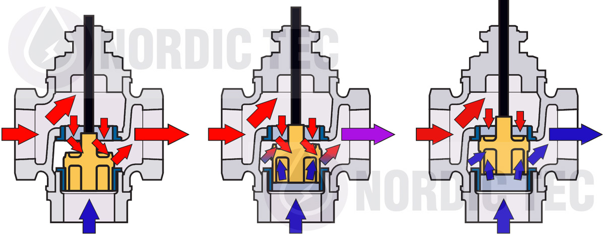 Trevägsventil – funktionsprincip